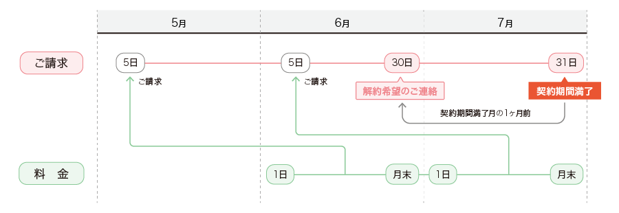 解約フロー図
