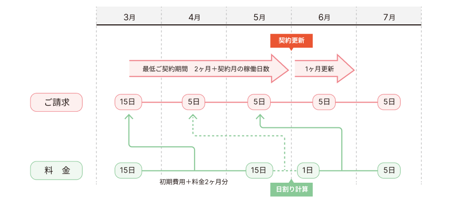 月契約のご請求