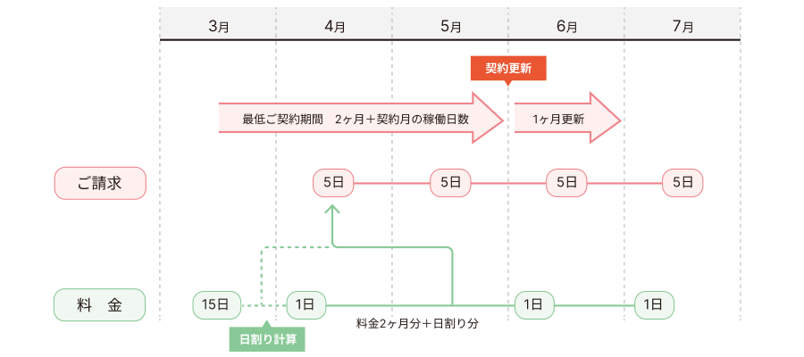 月契約のご請求