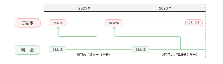 月契約のご請求